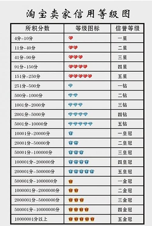 淘宝信用等级查询