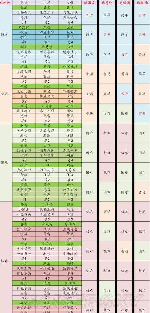 率土之滨s1开荒4级地难度表