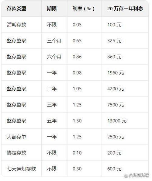 邮政银行定期存款20万一年利息多少