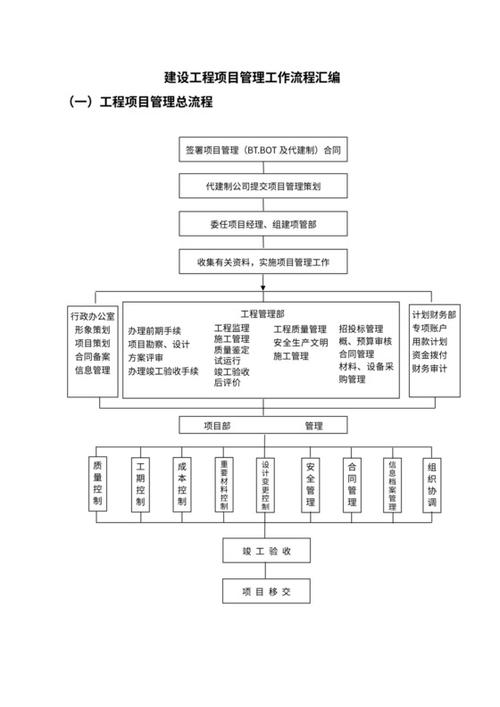 建设工程流程