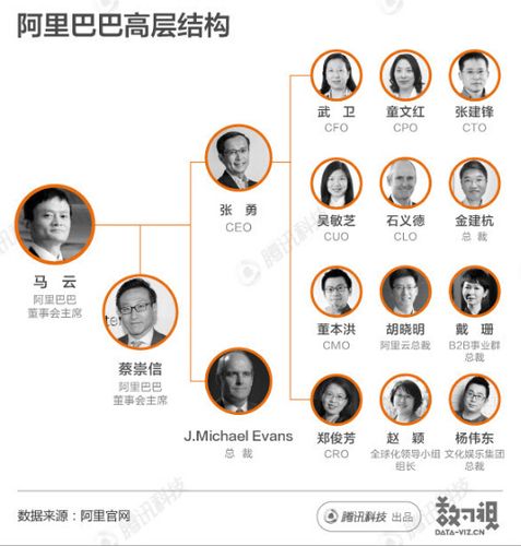 阿里巴巴高层现任都有什么人