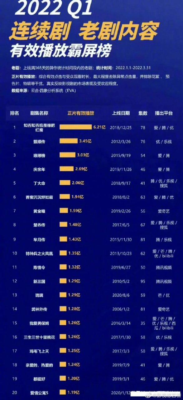 电视剧播放量排行榜截图