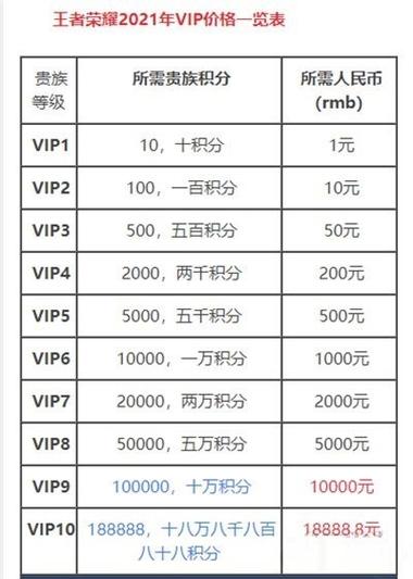 王者荣耀冲到v1要多少钱