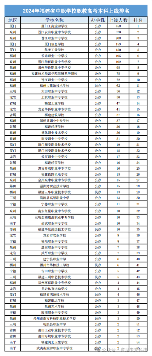 福建职高有哪些学校