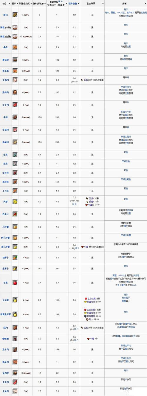 生存大世界所有物品的合成表