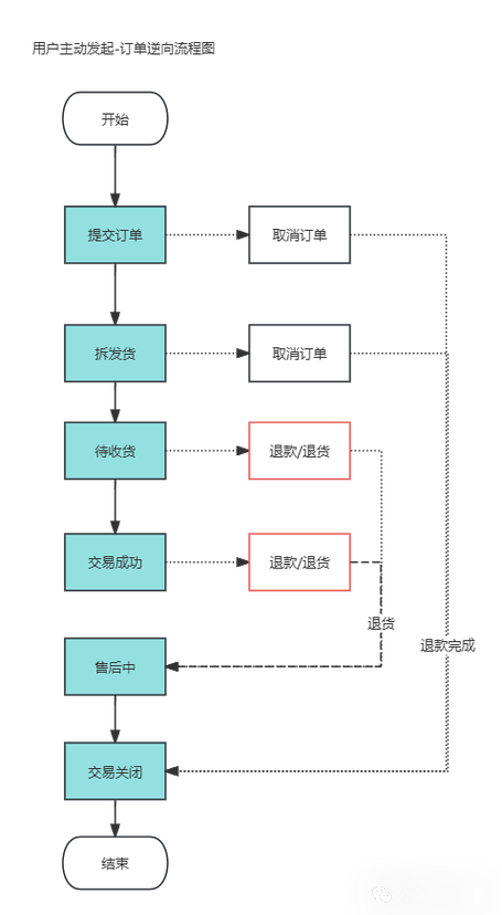 订单合并流程