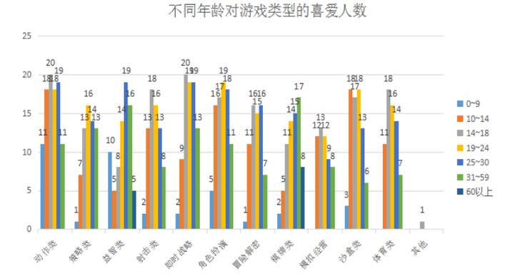 腾讯游戏玩家年龄分布