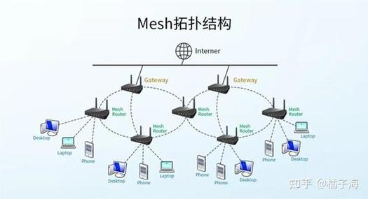 mesh和wifi区别