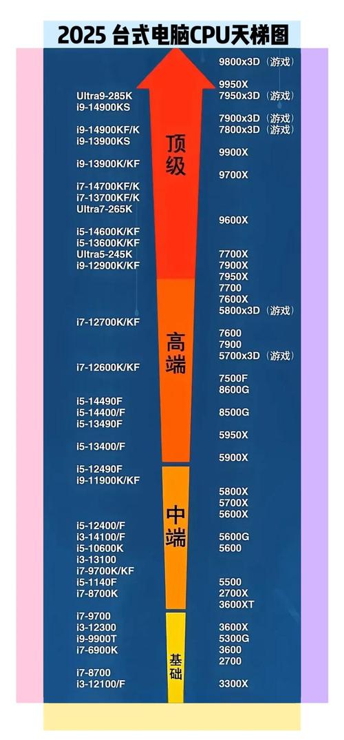 台式电脑cpu天梯图