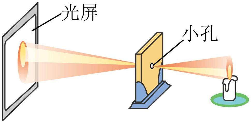 小孔成小孔成像原理