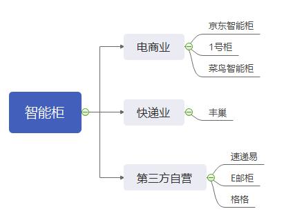 菜鸟驿站盈利模式