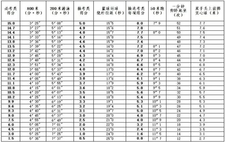 体育四项能报的学校