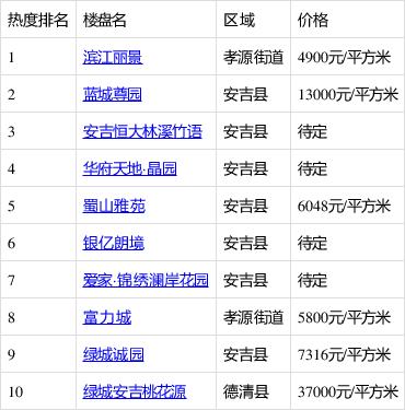 安吉楼盘一览表