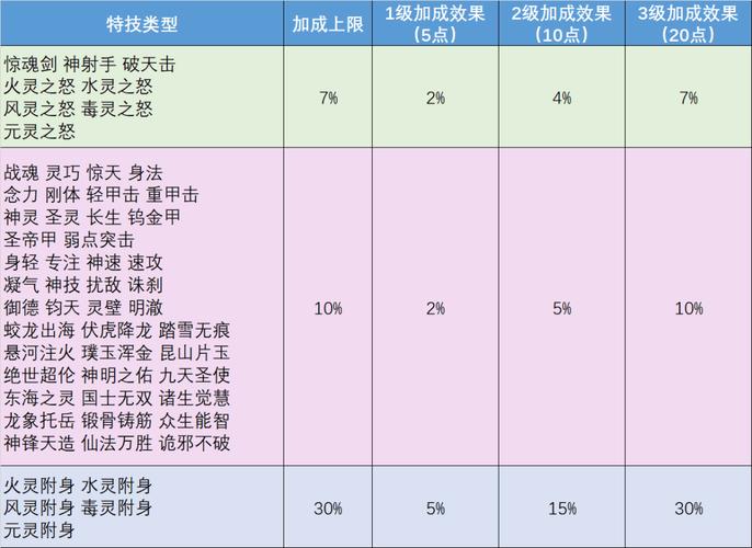 喵星大作战猫极品属性