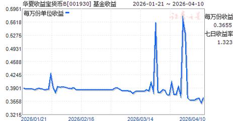 华夏收益宝货币B