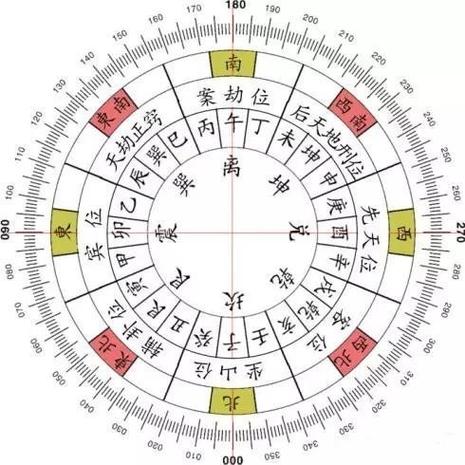 二十四山罗盘360度详解