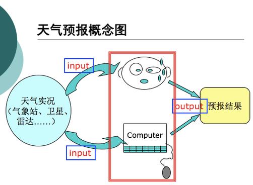 天气预报大致有五个步骤