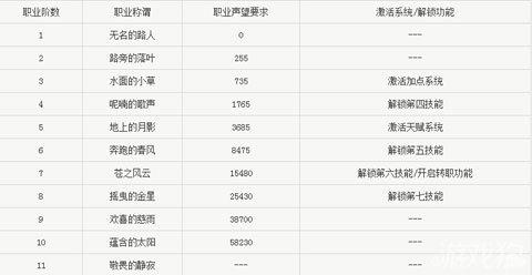 魔力宝贝转职后声望和技能还在么