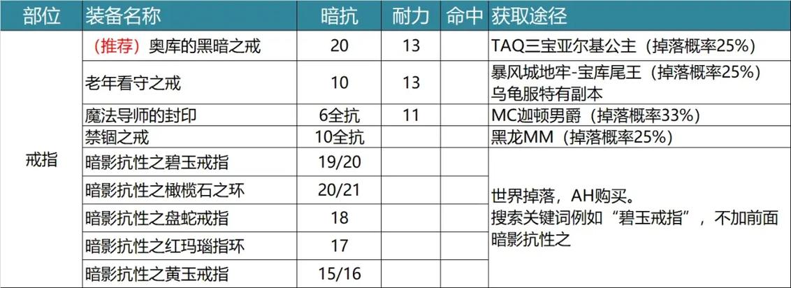 安其拉神殿装备选择