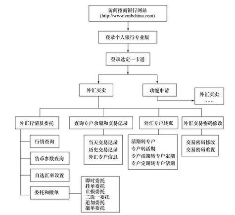 个人外汇如何开户