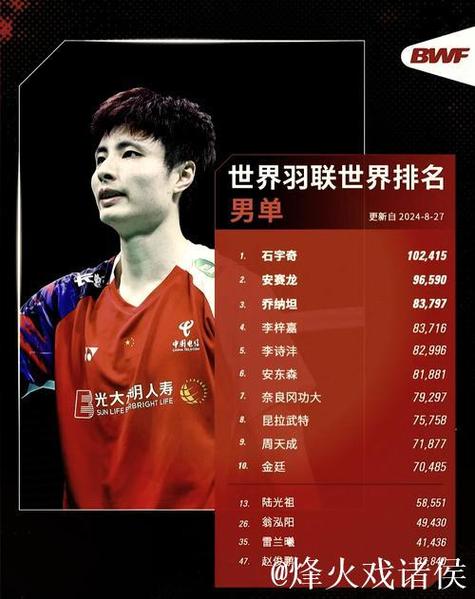 石宇奇世界排名最新