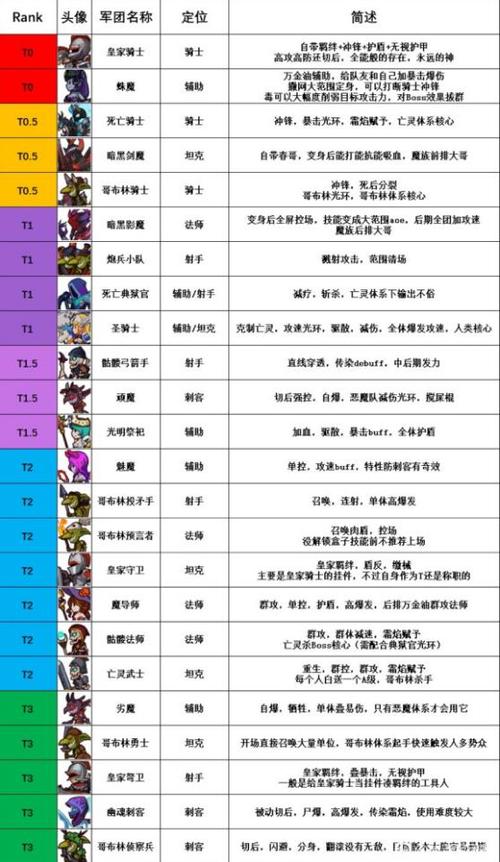 放置奇兵T0排行榜