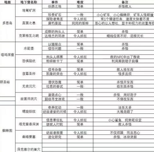 魔鬼城难度等级划分一览表