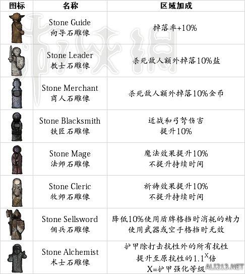 盐和避难所开局选什么教派