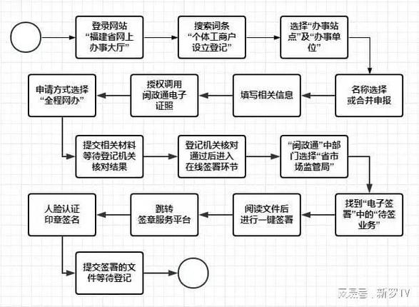 个人运输营业执照办理流程