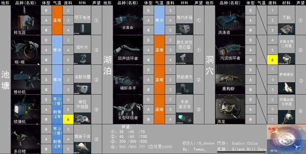 星际战甲平原鱼分布图