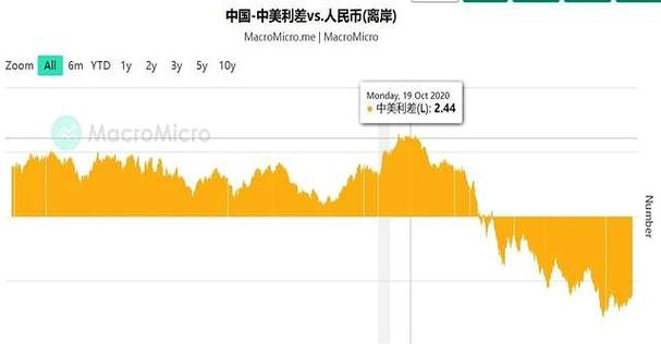美元降息后大宗涨价最厉害的是