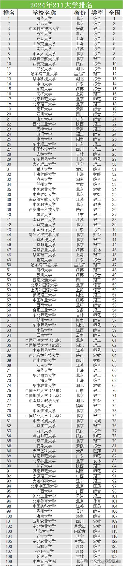 各大学排名