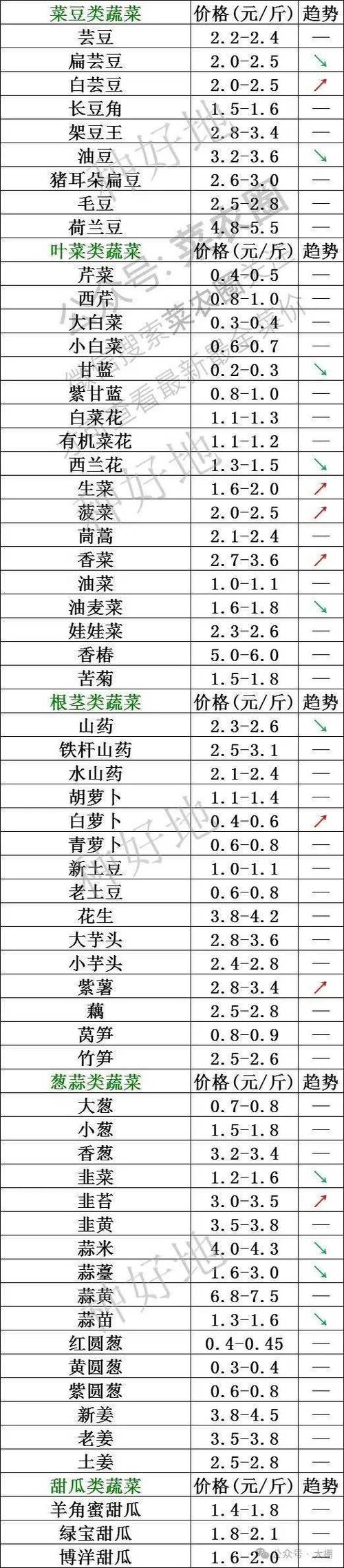 菜市便宜蔬菜一览表游戏截图