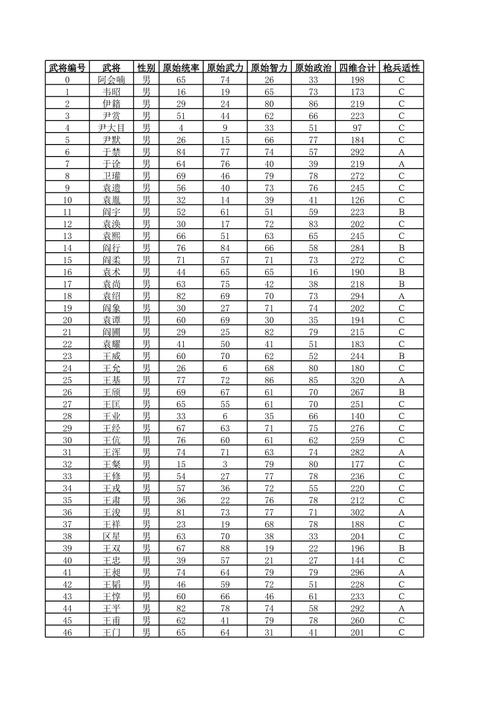 三国志14全武将数据五维图