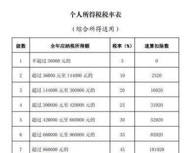 累计基本减除费用是什么意思