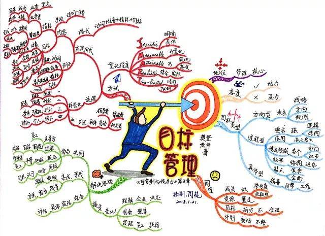 mindmanager思维导图