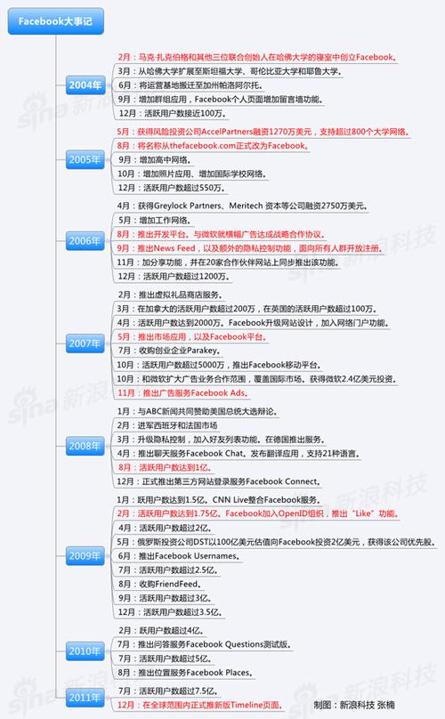 脸书创立时间