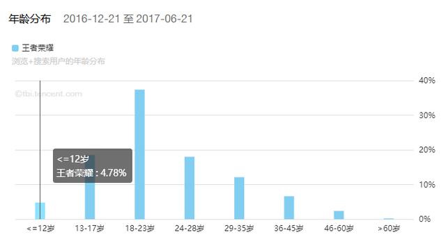 打王者最大年龄