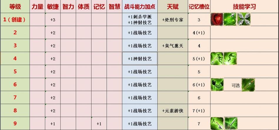 神界原罪2生存能力加点