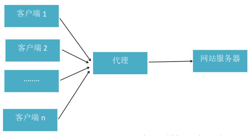 python代理