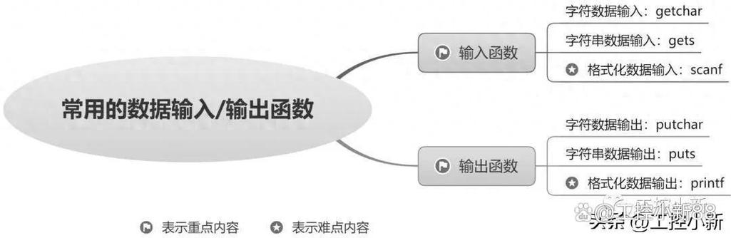 多组输入的注意事项