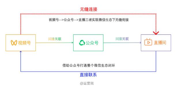 视频号和公众号怎么解绑