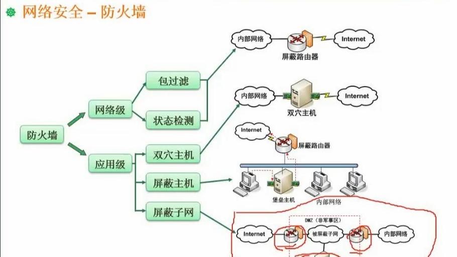 防火墙的常用三种技术