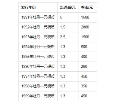 1991年纪念币一元硬币价格表