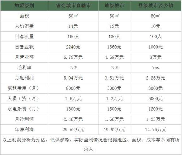 奶茶店的利润有多大图标