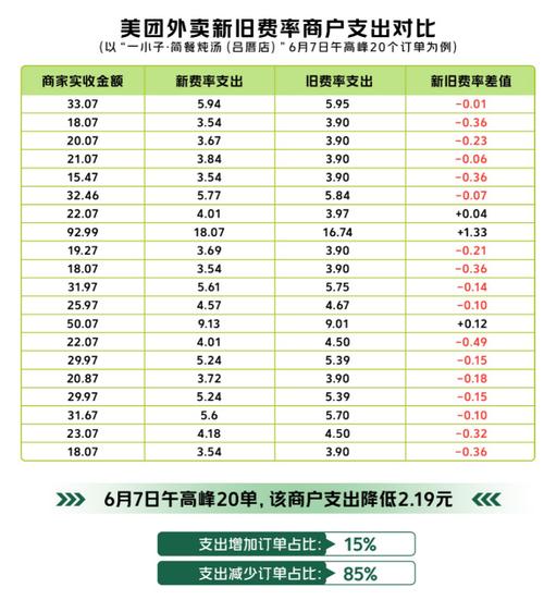 美团佣金收费标准