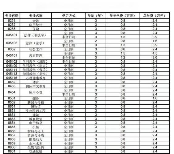 三年研究生需要多少钱缩略图