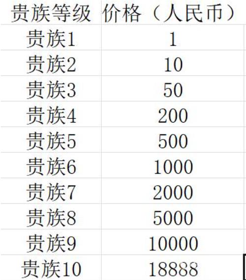王者贵族四需要充多少钱