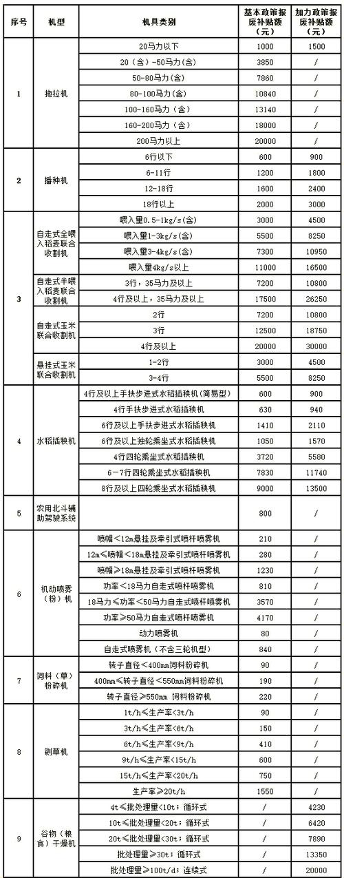 江苏省农机报废补贴标准