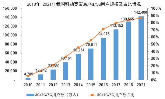 4g发布到普及